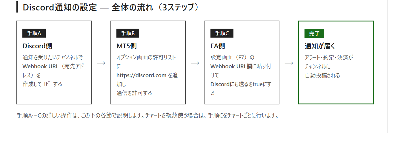 画像29: Discord通知設定の全体の流れ